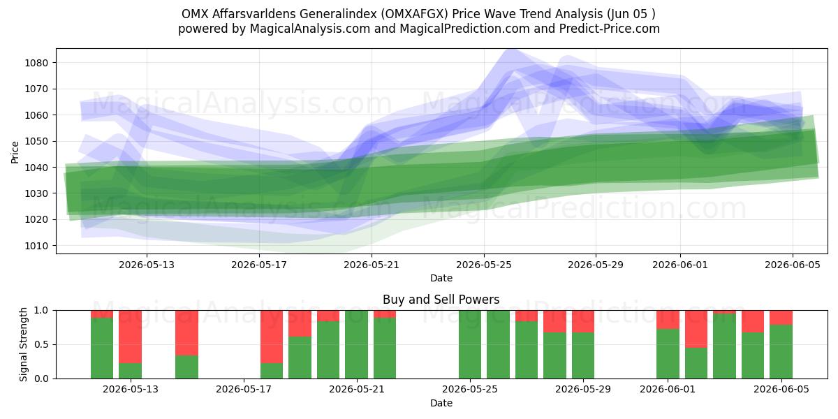  OMX Affarsvarldens Generalindex (OMXAFGX) Support and Resistance area (04 Jun) 