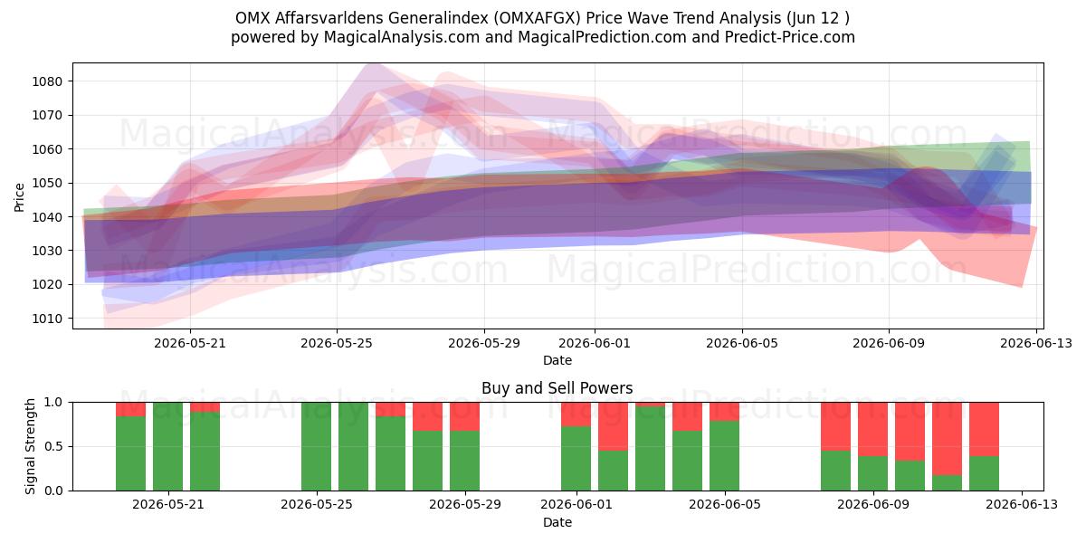  OMX Affarsvarldens Algemene index (OMXAFGX) Support and Resistance area (08 Jun) 