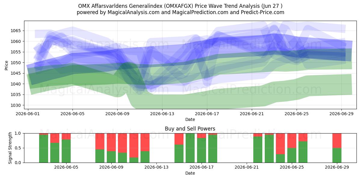  OMX Affarsvarldens 综合指数 (OMXAFGX) Support and Resistance area (26 Jun) 
