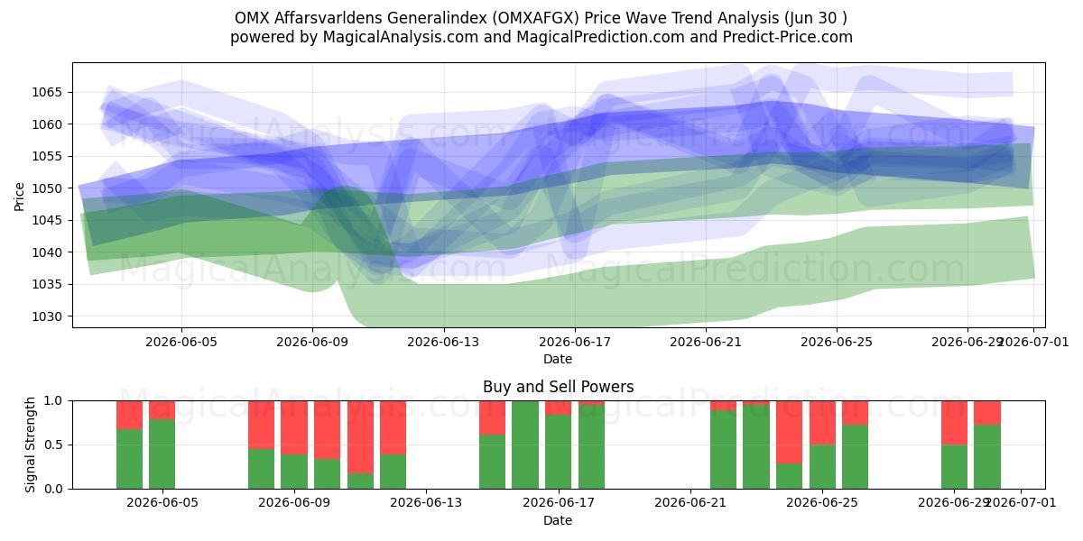  OMX Affarsvarldens Indice generale (OMXAFGX) Support and Resistance area (29 Jun) 