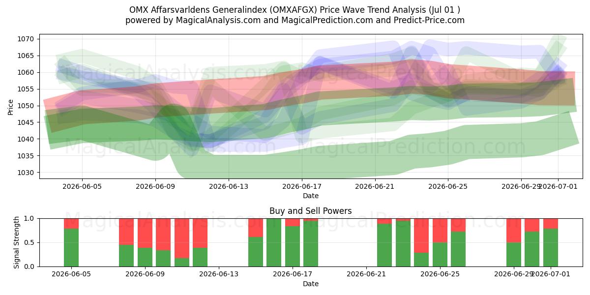  OMX Afarsvarldens المؤشر العام (OMXAFGX) Support and Resistance area (30 Jun) 