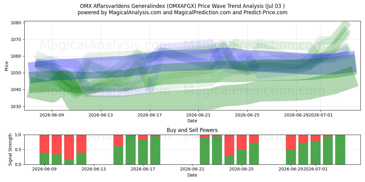  نمایه عمومی OMX Affarsvarldens (OMXAFGX) Support and Resistance area (02 Jul) 