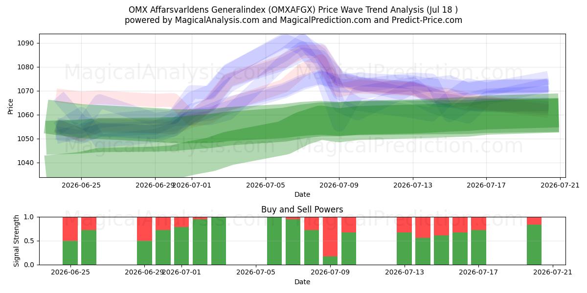  OMX Affarsvarldens Generalindex (OMXAFGX) Support and Resistance area (17 Jul) 