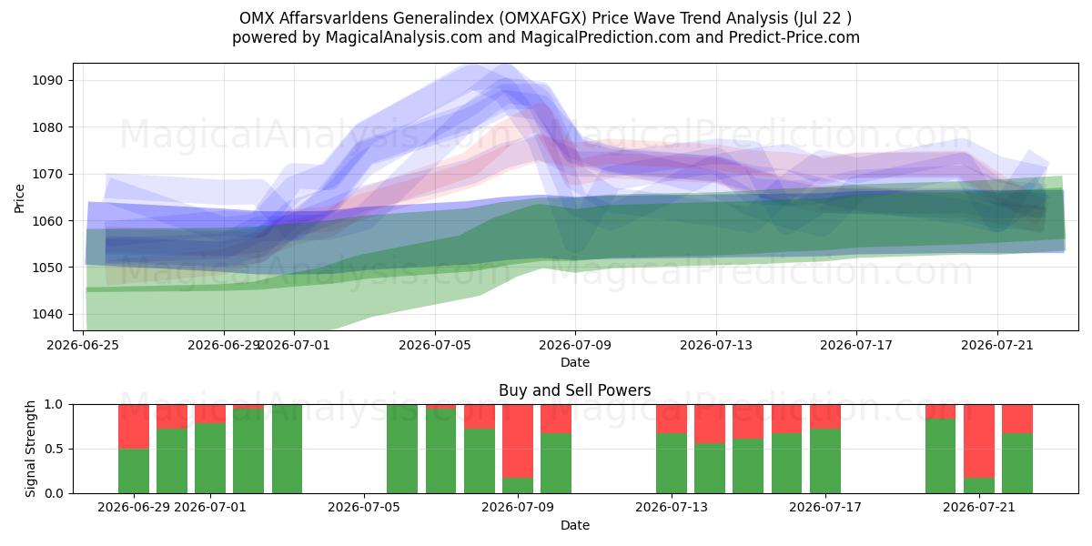  OMX Afarsvarldens المؤشر العام (OMXAFGX) Support and Resistance area (21 Jul) 
