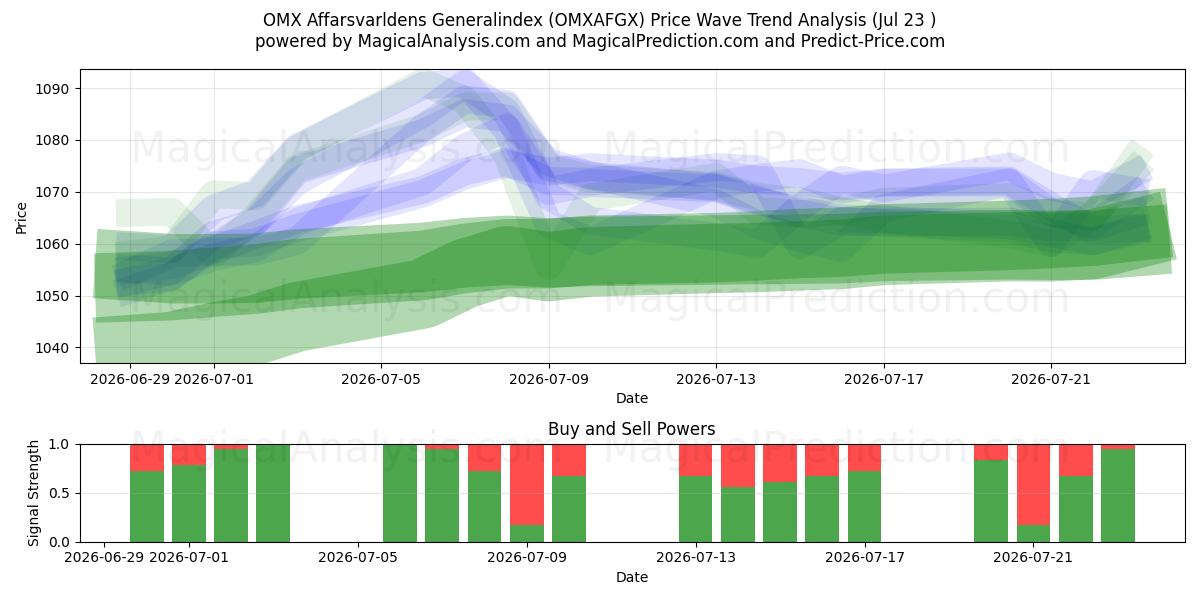  OMX Affarsvarldens Generalindex (OMXAFGX) Support and Resistance area (22 Jul) 