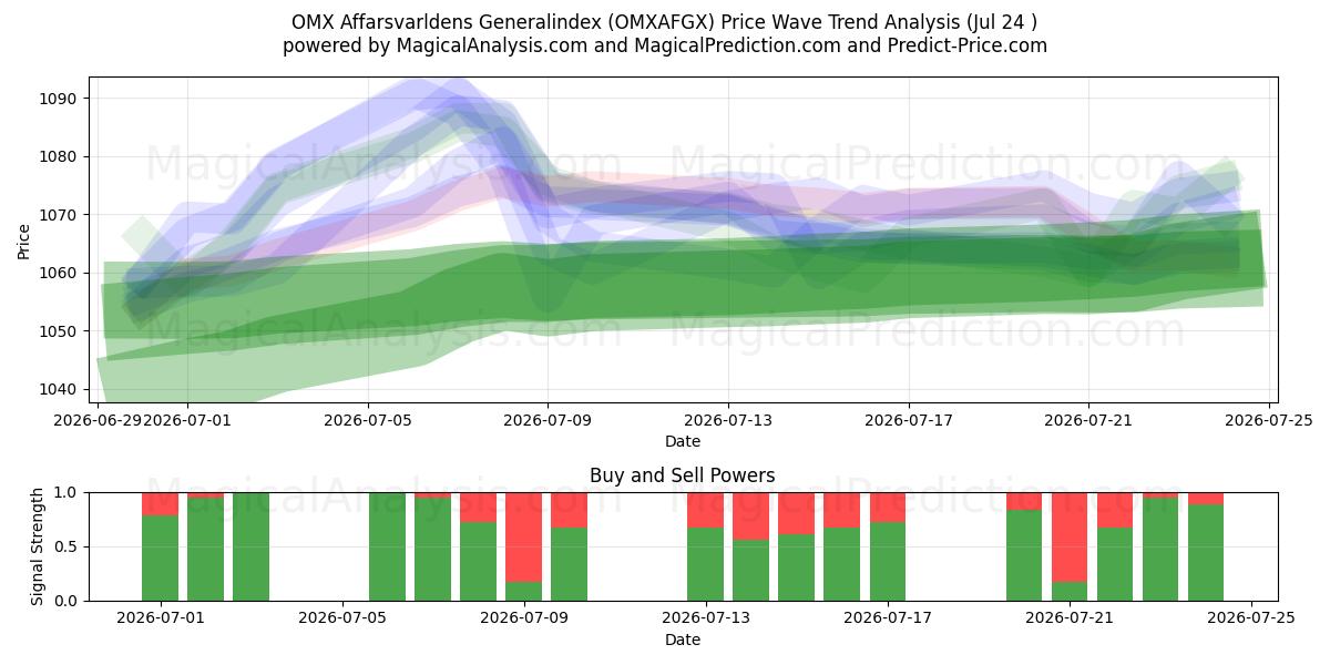  OMX Affarsvarldens Index général (OMXAFGX) Support and Resistance area (23 Jul) 