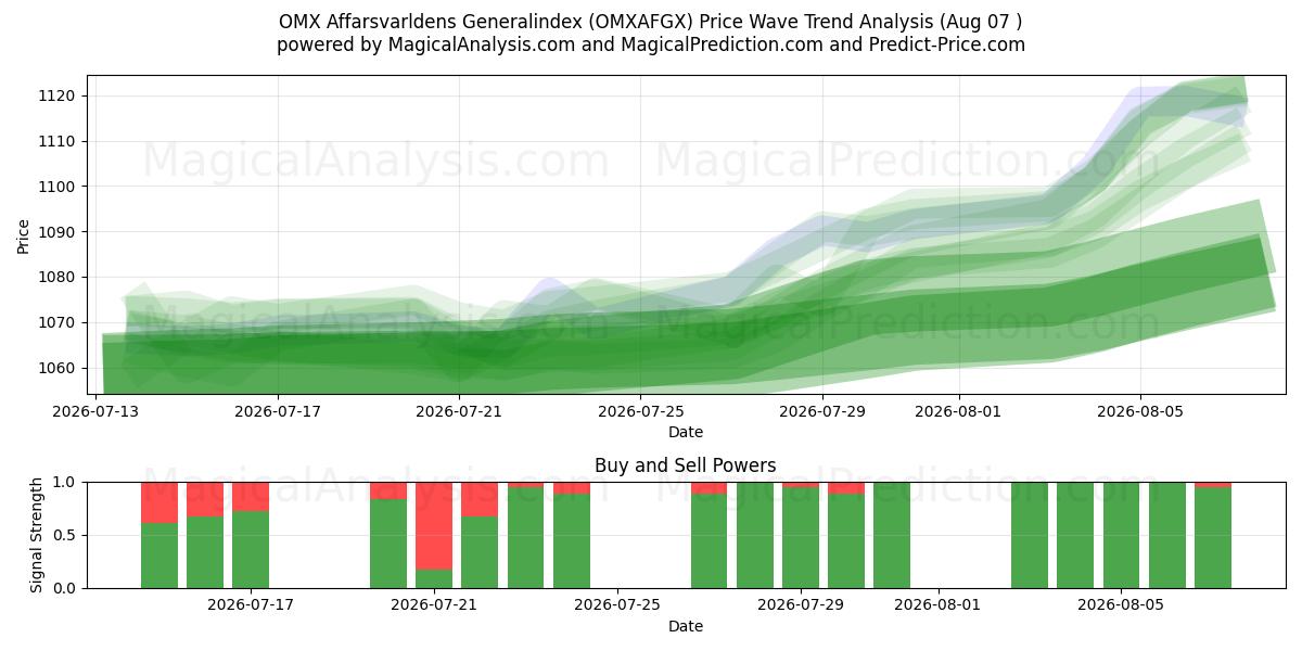  OMX Affarsvarldens Generalindex (OMXAFGX) Support and Resistance area (06 Aug) 