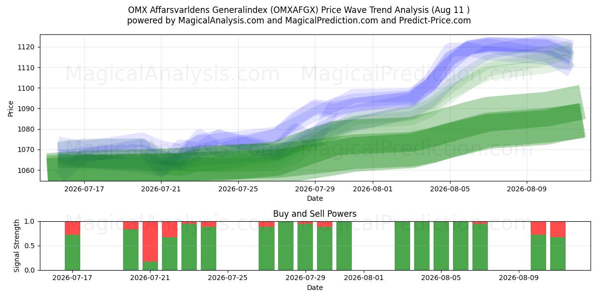  Общий индекс OMX Affarsvarldens (OMXAFGX) Support and Resistance area (10 Aug) 