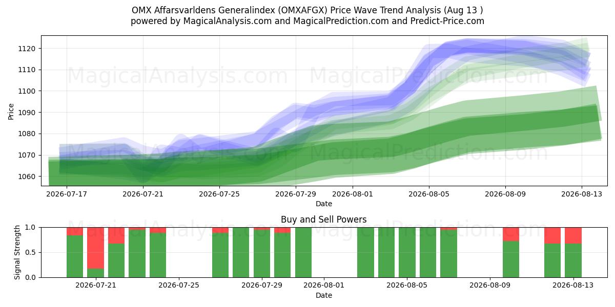  OMX アファルスヴァルデンス総合インデックス (OMXAFGX) Support and Resistance area (12 Aug) 
