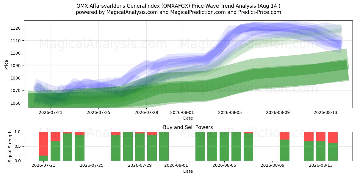  OMX Affarsvarldens Index général (OMXAFGX) Support and Resistance area (13 Aug) 