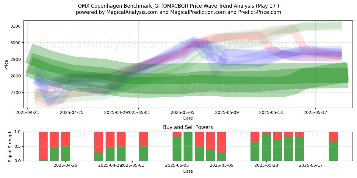  OMX Копенгаген Benchmark_GI (OMXCBGI) Support and Resistance area (17 May) 