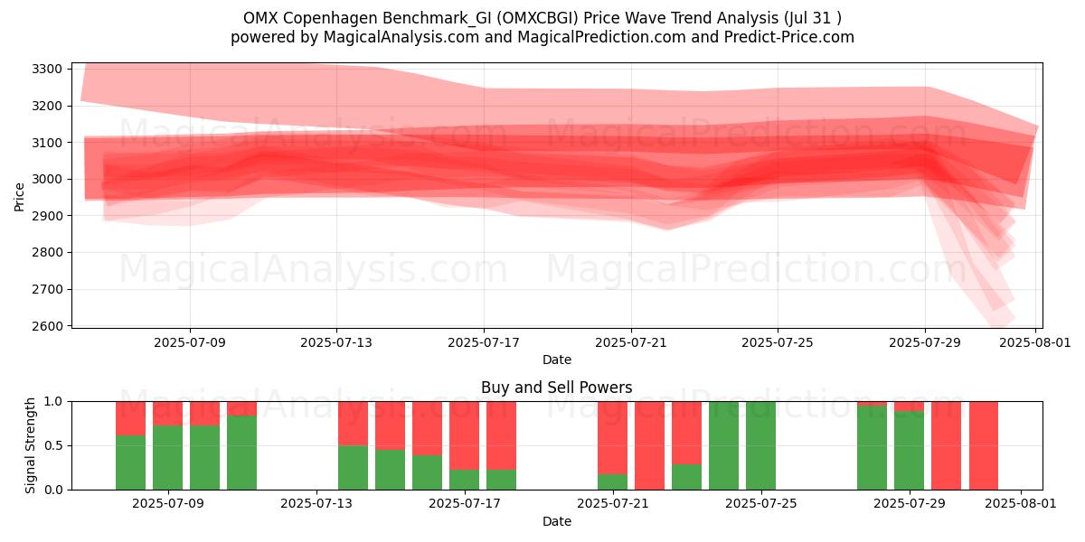  OMX Copenhague Benchmark_GI (OMXCBGI) Support and Resistance area (30 Jul) 