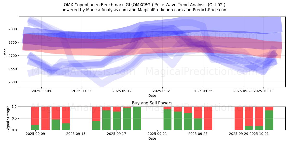  OMX 哥本哈根基准_GI (OMXCBGI) Support and Resistance area (01 Oct) 