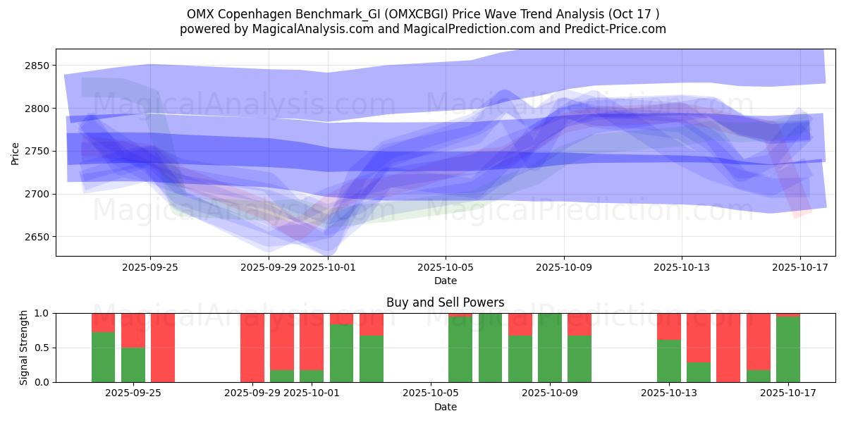 OMX Copenhagen Benchmark_GI (OMXCBGI) Support and Resistance area (16 Oct) OMX Copenhagen Benchmark_GI (OMXCBGI) Support and Resistance area (16 Oct)