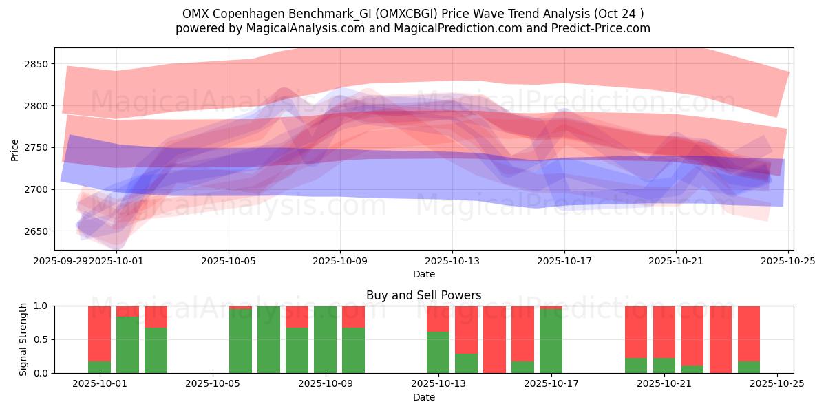  OMX Copenhague Benchmark_GI (OMXCBGI) Support and Resistance area (23 Oct) 