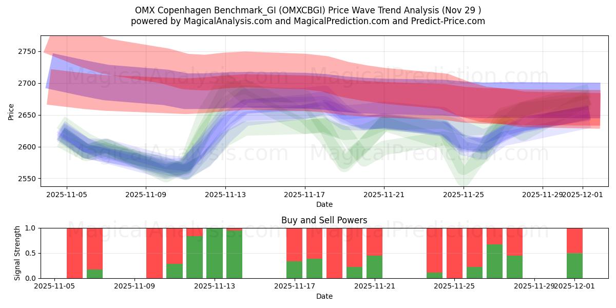  OMX Copenhagen Benchmark_GI (OMXCBGI) Support and Resistance area (28 Nov) 