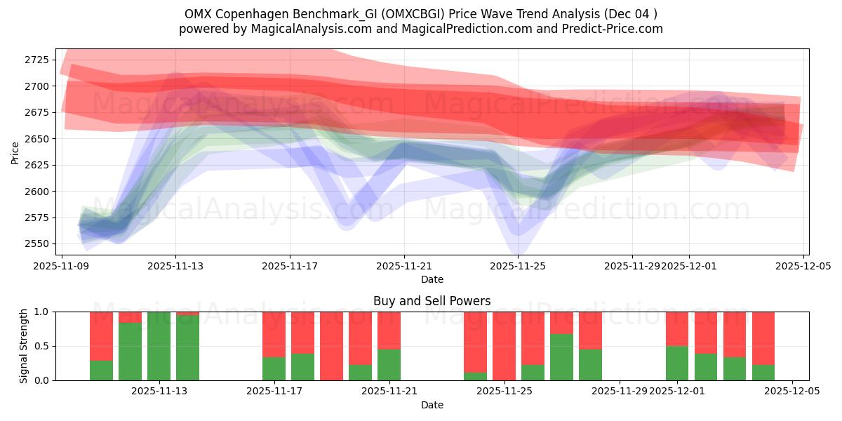  OMX Copenhagen Benchmark_GI (OMXCBGI) Support and Resistance area (03 Dec) 