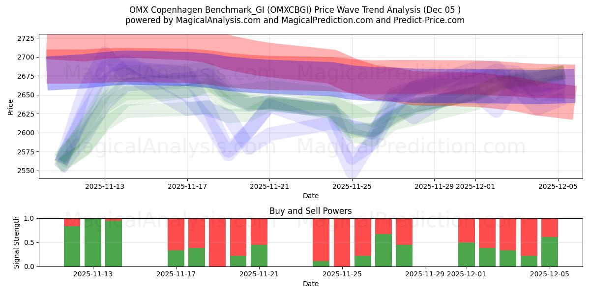  OMX Copenhagen Benchmark_GI (OMXCBGI) Support and Resistance area (04 Dec) 