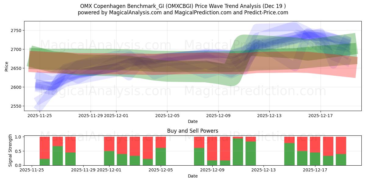  OMX 哥本哈根基准_GI (OMXCBGI) Support and Resistance area (18 Dec) 