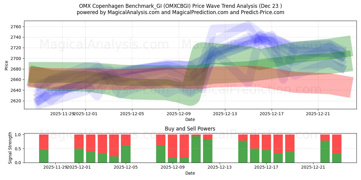  ओएमएक्स कोपेनहेगन बेंचमार्क_जीआई (OMXCBGI) Support and Resistance area (22 Dec) 