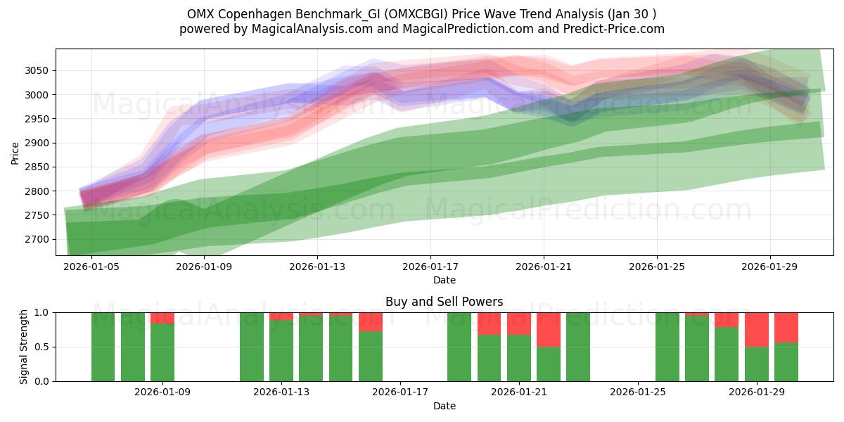  OMX Copenhagen Benchmark_GI (OMXCBGI) Support and Resistance area (29 Jan) 