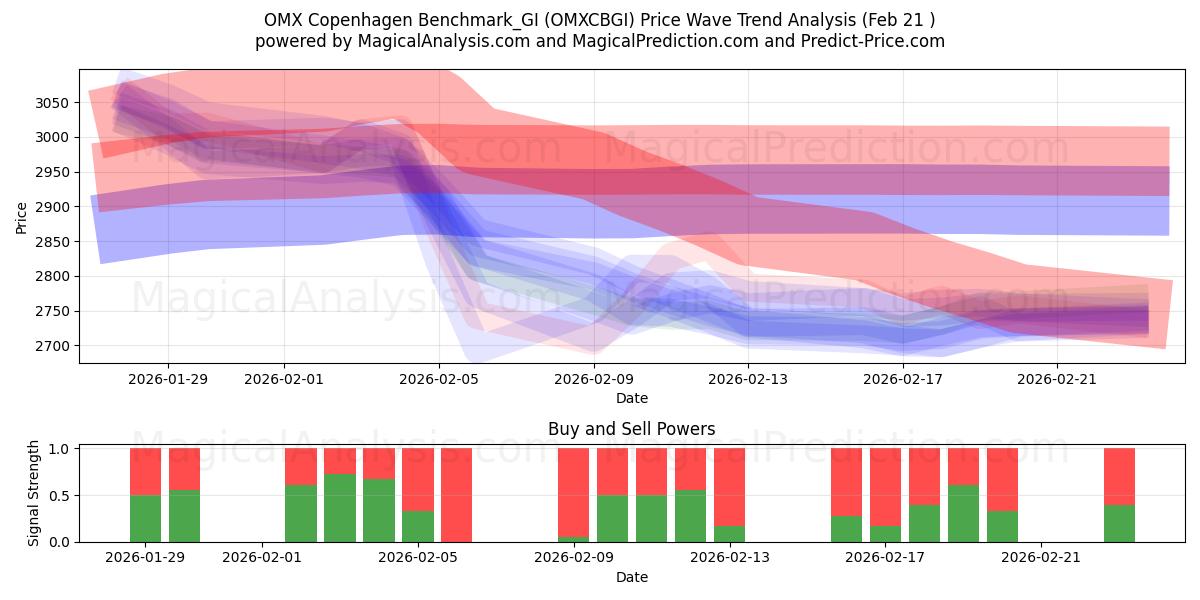  ओएमएक्स कोपेनहेगन बेंचमार्क_जीआई (OMXCBGI) Support and Resistance area (20 Feb) 