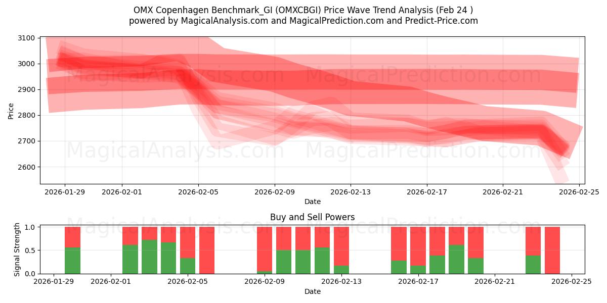 OMX 哥本哈根基准_GI (OMXCBGI) Support and Resistance area (23 Feb) 