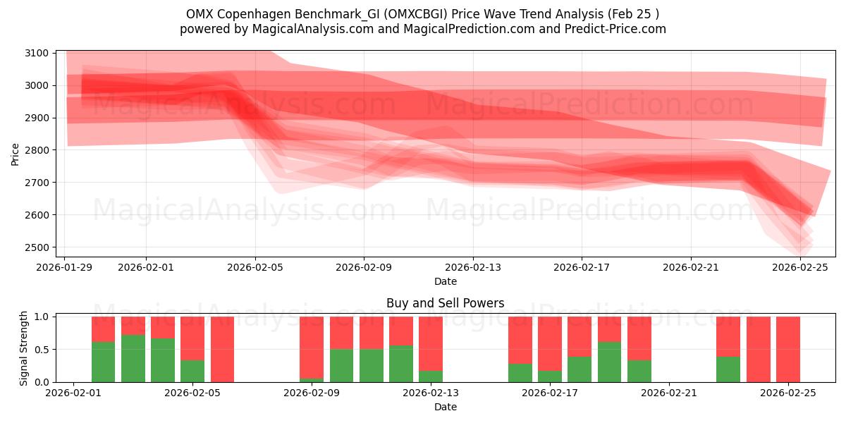  OMX Copenhagen Benchmark_GI (OMXCBGI) Support and Resistance area (24 Feb) 
