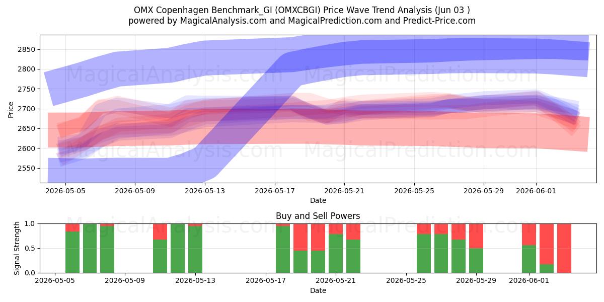  Referência OMX Copenhague_GI (OMXCBGI) Support and Resistance area (01 Jun) 