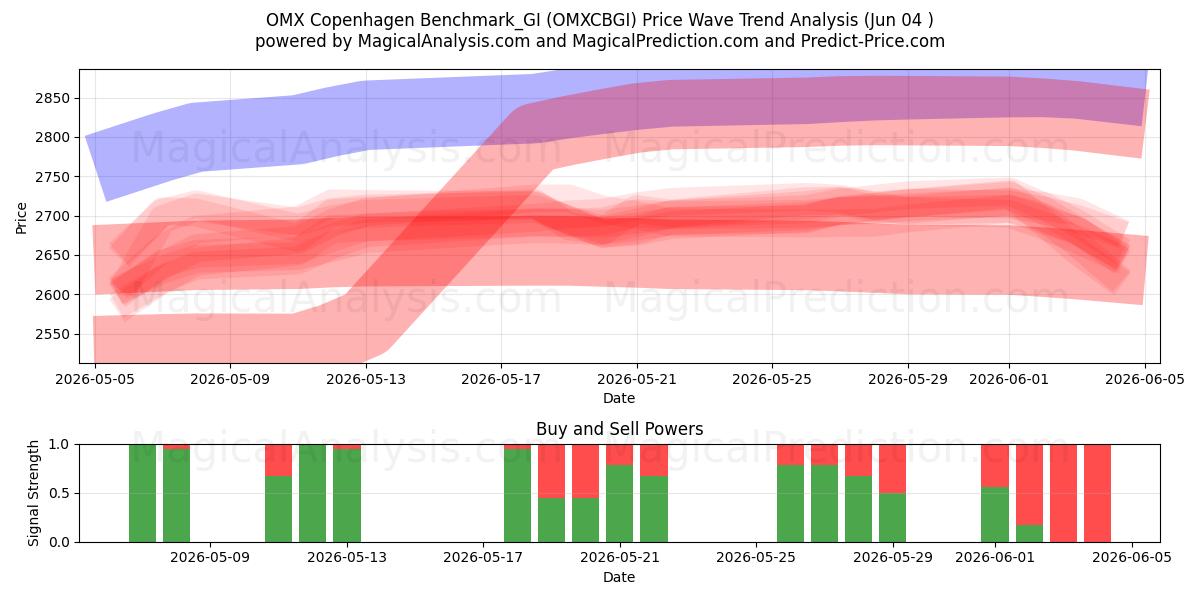  OMX Copenhagen Benchmark_GI (OMXCBGI) Support and Resistance area (02 Jun) 