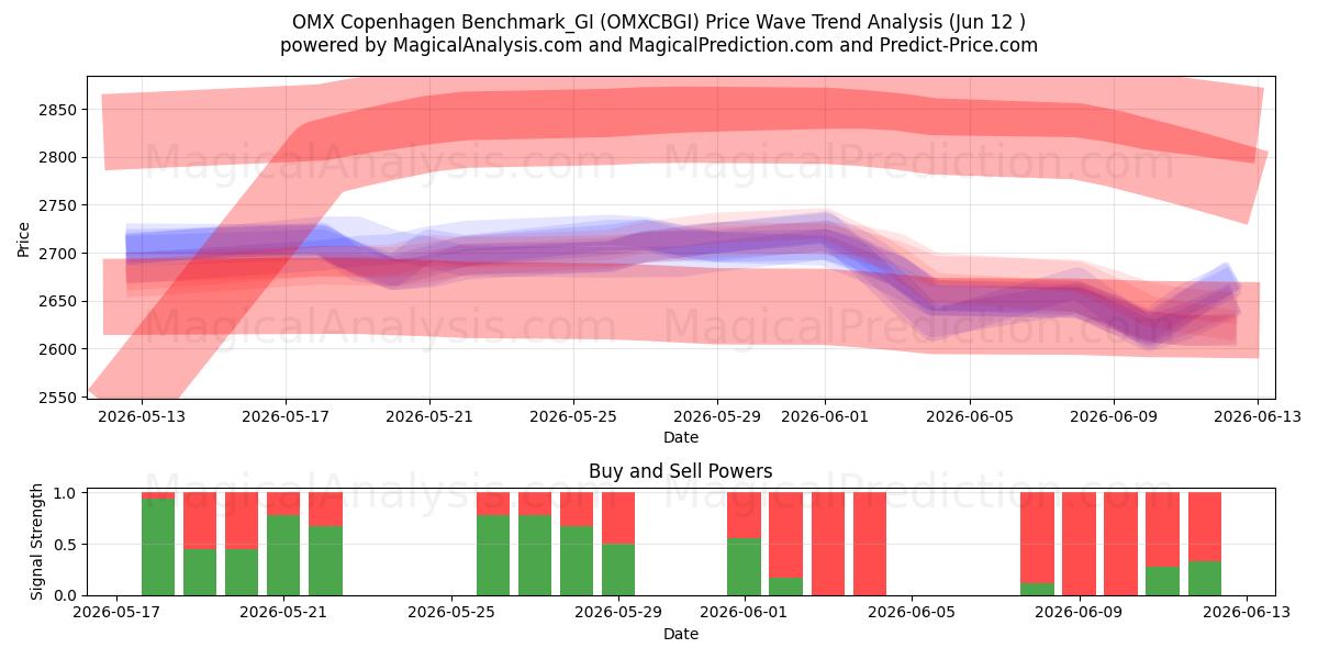  OMX 코펜하겐 벤치마크_GI (OMXCBGI) Support and Resistance area (08 Jun) 