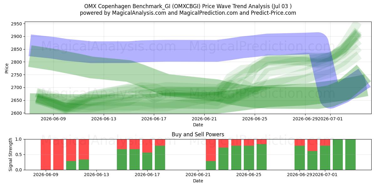  OMX Copenhagen Benchmark_GI (OMXCBGI) Support and Resistance area (02 Jul) 