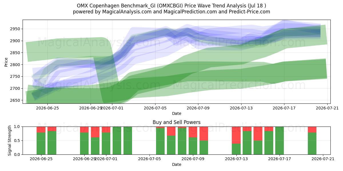  OMX Копенгаген Benchmark_GI (OMXCBGI) Support and Resistance area (16 Jul) 