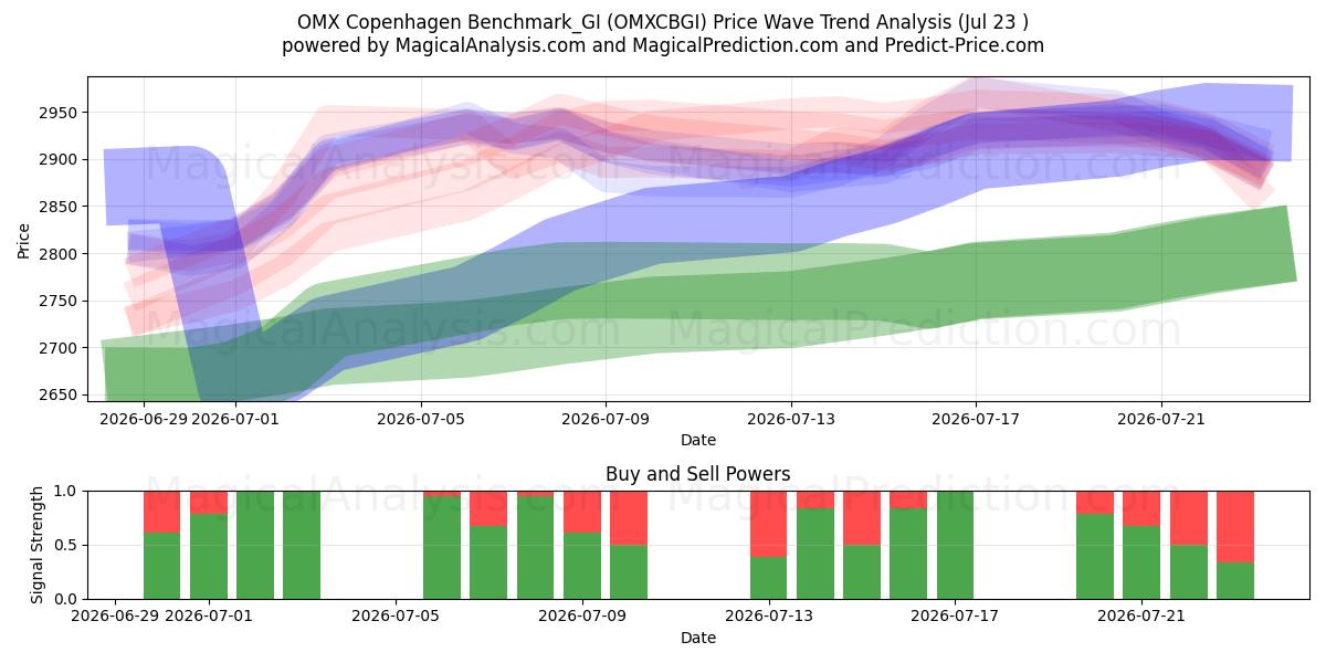  OMX Copenhagen Benchmark_GI (OMXCBGI) Support and Resistance area (22 Jul) 