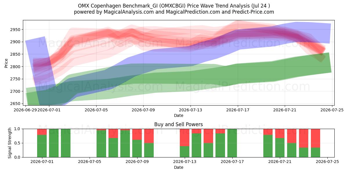  OMX Copenhagen Benchmark_GI (OMXCBGI) Support and Resistance area (23 Jul) 