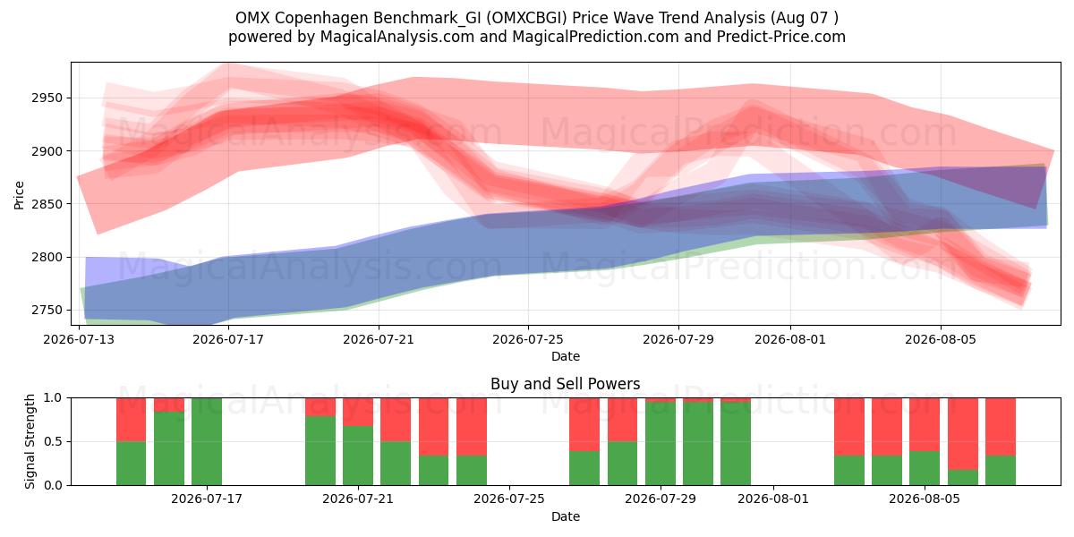  OMX Копенгаген Benchmark_GI (OMXCBGI) Support and Resistance area (06 Aug) 