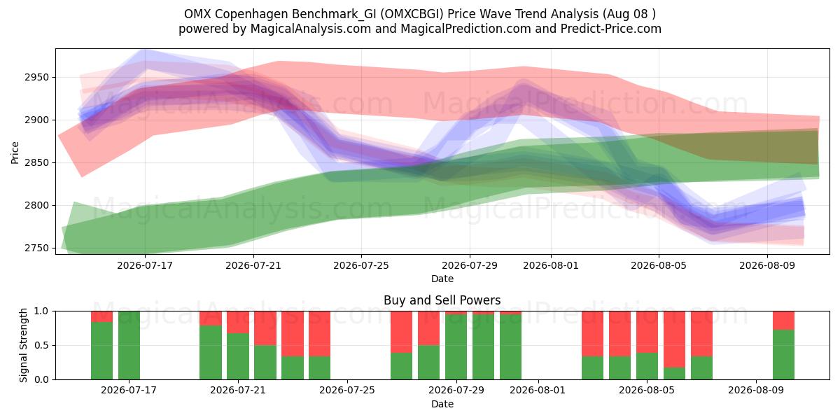  OMX Копенгаген Benchmark_GI (OMXCBGI) Support and Resistance area (07 Aug) 