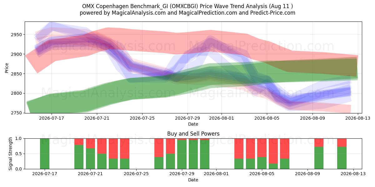  OMX Copenhagen Benchmark_GI (OMXCBGI) Support and Resistance area (10 Aug) 