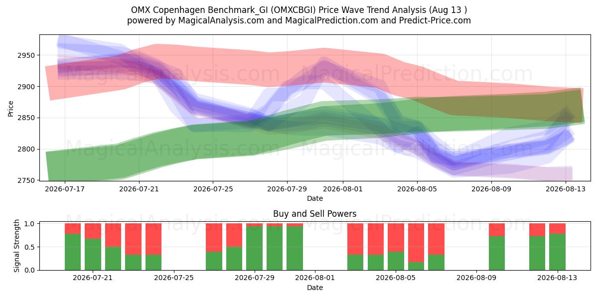  OMX Copenhagen Benchmark_GI (OMXCBGI) Support and Resistance area (12 Aug) 
