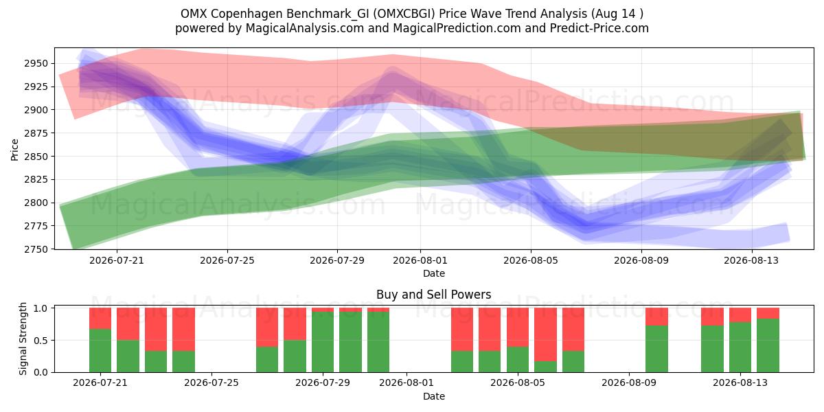  OMX Copenhagen Benchmark_GI (OMXCBGI) Support and Resistance area (13 Aug) 