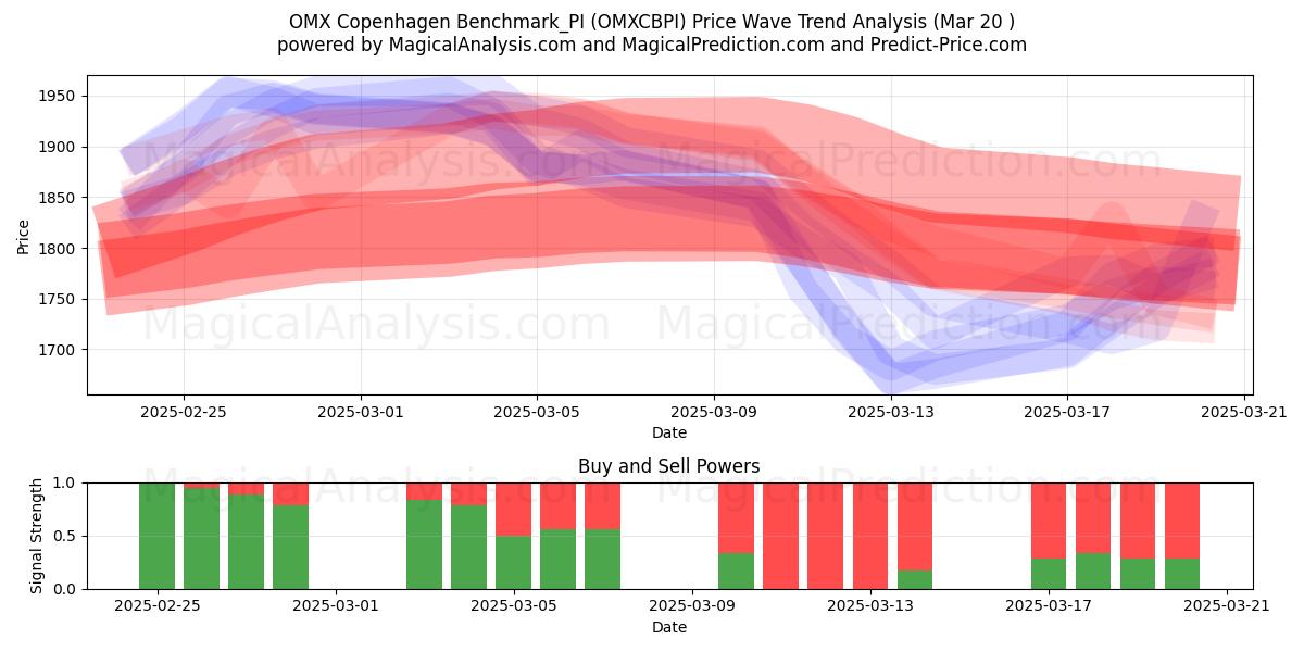  Benchmark OMX Copenaghen_PI (OMXCBPI) Support and Resistance area (20 Mar) 