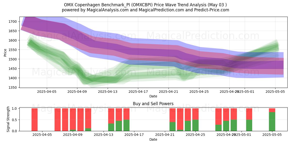  Benchmark OMX Copenaghen_PI (OMXCBPI) Support and Resistance area (03 May) 