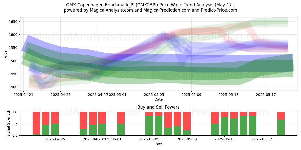  OMX Копенгаген Benchmark_PI (OMXCBPI) Support and Resistance area (17 May) 