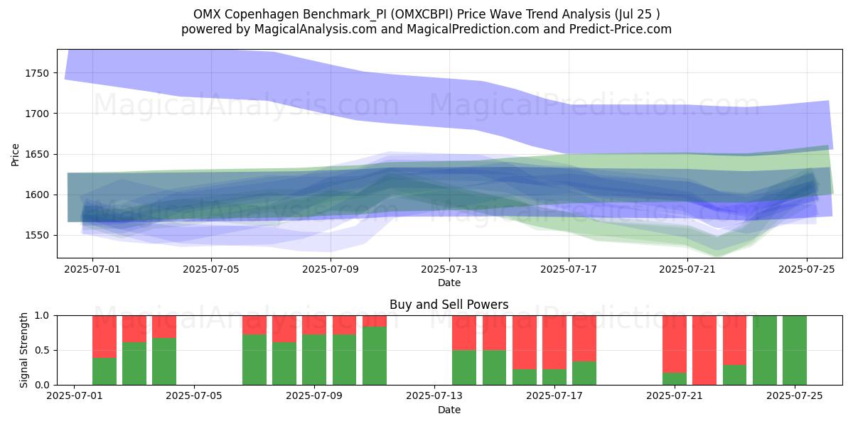  OMX 哥本哈根基准_PI (OMXCBPI) Support and Resistance area (24 Jul) 