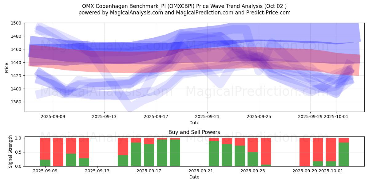 ओएमएक्स कोपेनहेगन बेंचमार्क_पीआई (OMXCBPI) Support and Resistance area (01 Oct) 