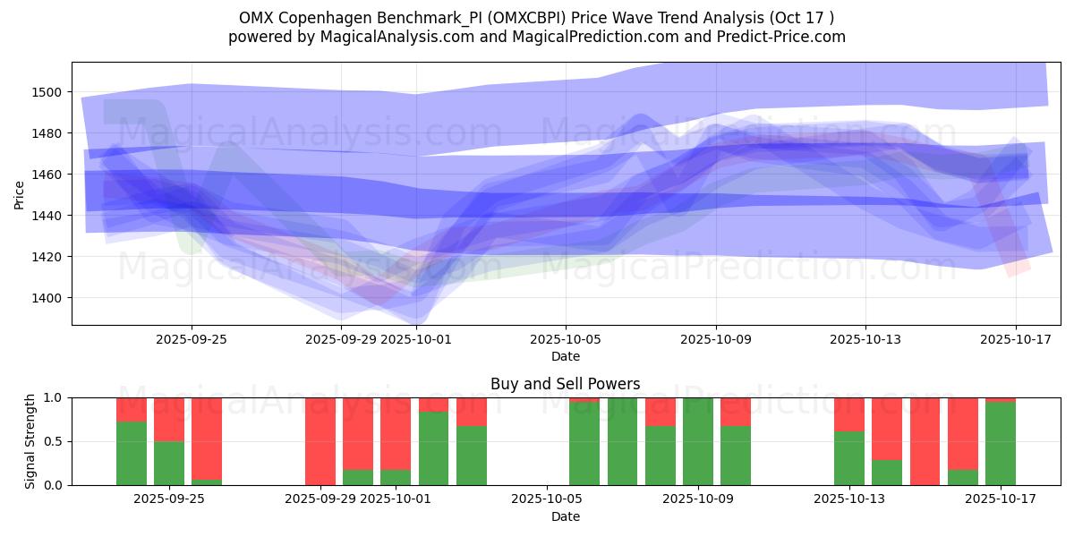 Benchmark OMX Copenaghen_PI (OMXCBPI) Support and Resistance area (16 Oct) Benchmark OMX Copenaghen_PI (OMXCBPI) Support and Resistance area (16 Oct)