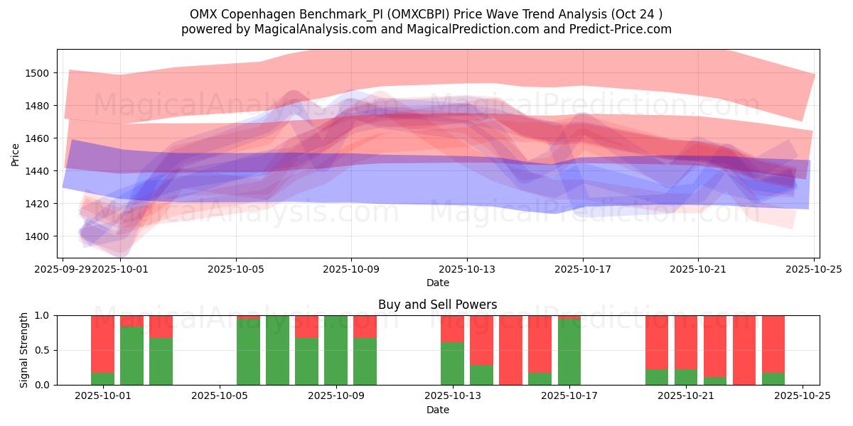 OMX 哥本哈根基准_PI (OMXCBPI) Support and Resistance area (23 Oct)   OMX 哥本哈根基准_PI (OMXCBPI) Support and Resistance area (23 Oct)