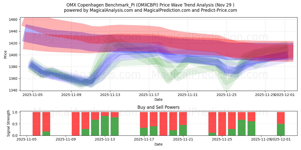  OMX كوبنهاجن Benchmark_PI (OMXCBPI) Support and Resistance area (28 Nov) 