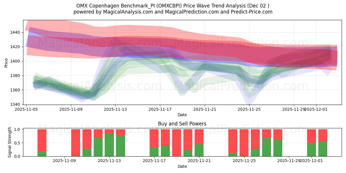 OMX Copenhagen Benchmark_PI (OMXCBPI) Support and Resistance area (01 Dec) 