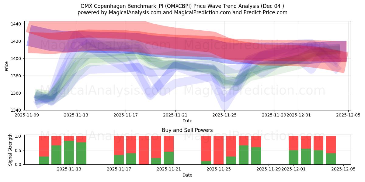  OMX Copenhagen Benchmark_PI (OMXCBPI) Support and Resistance area (03 Dec) 